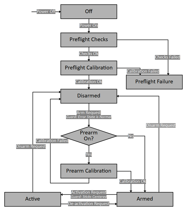 Activity States