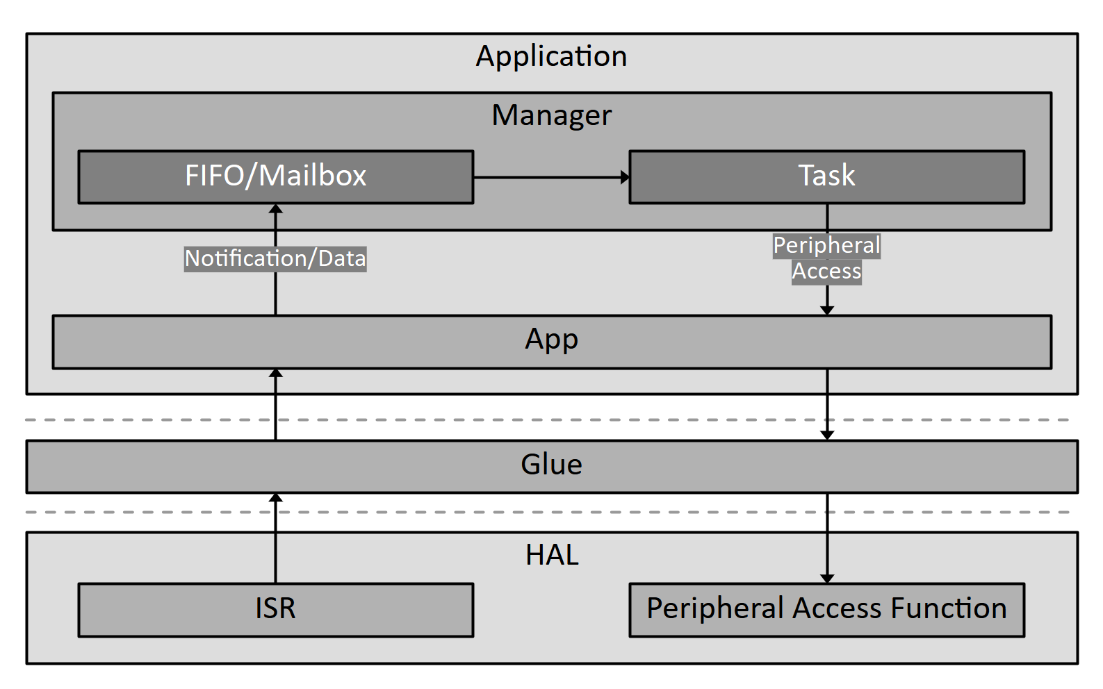 Application HAL Interaction