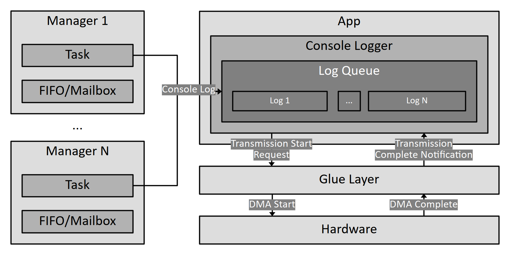 Console Log Flow