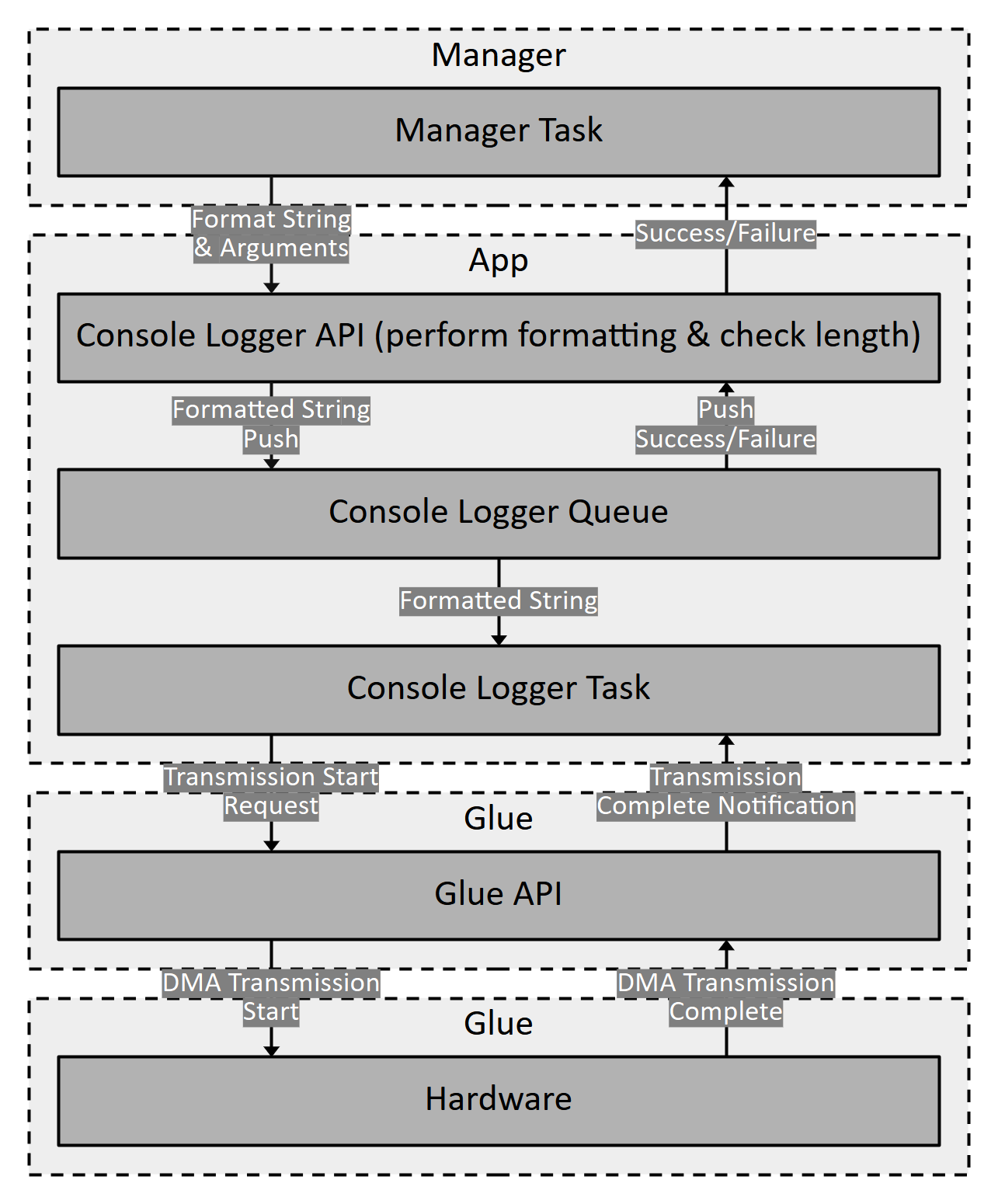 Console Log Handling