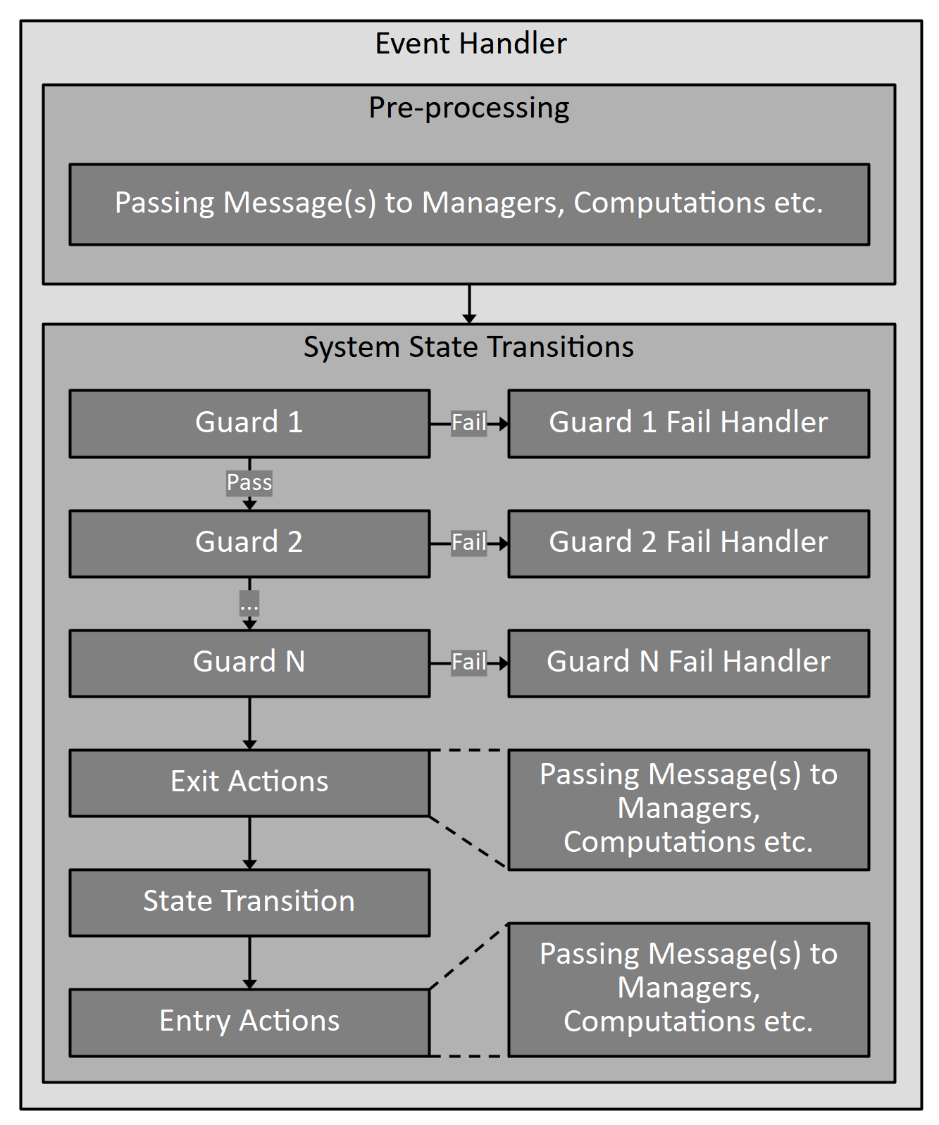 System Event Handler
