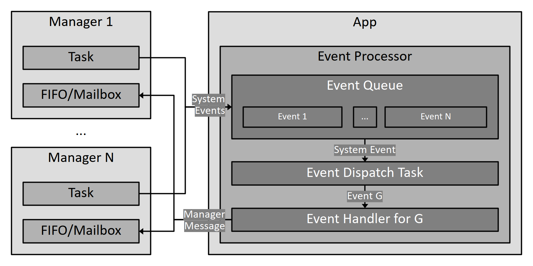 Event &amp; Message Flow