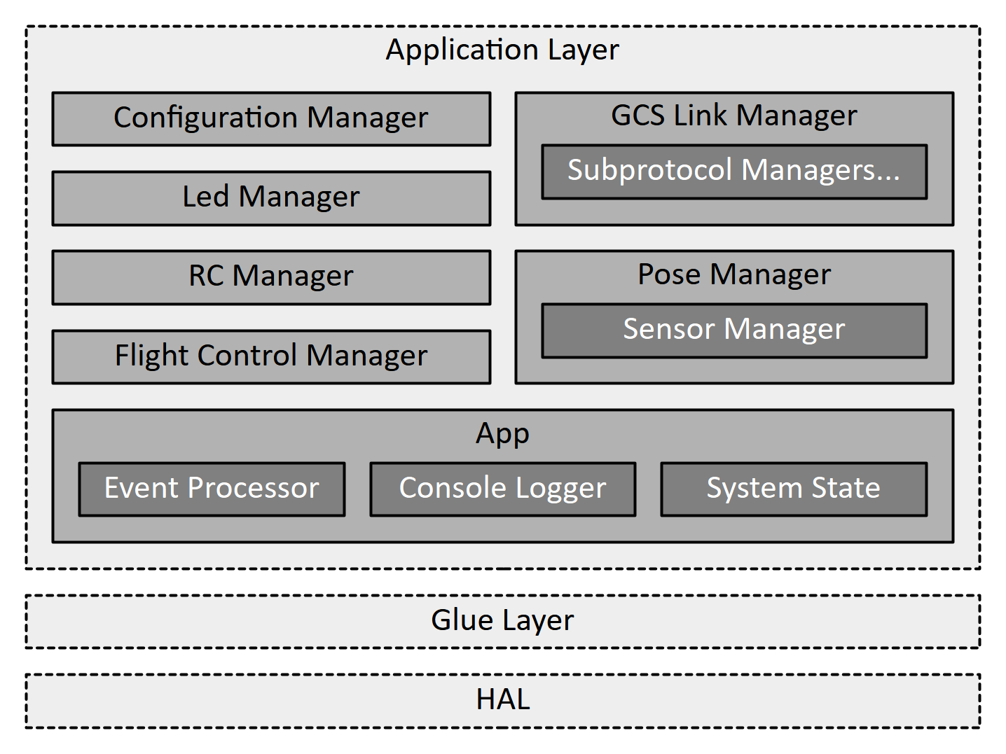 Firmware Architecture