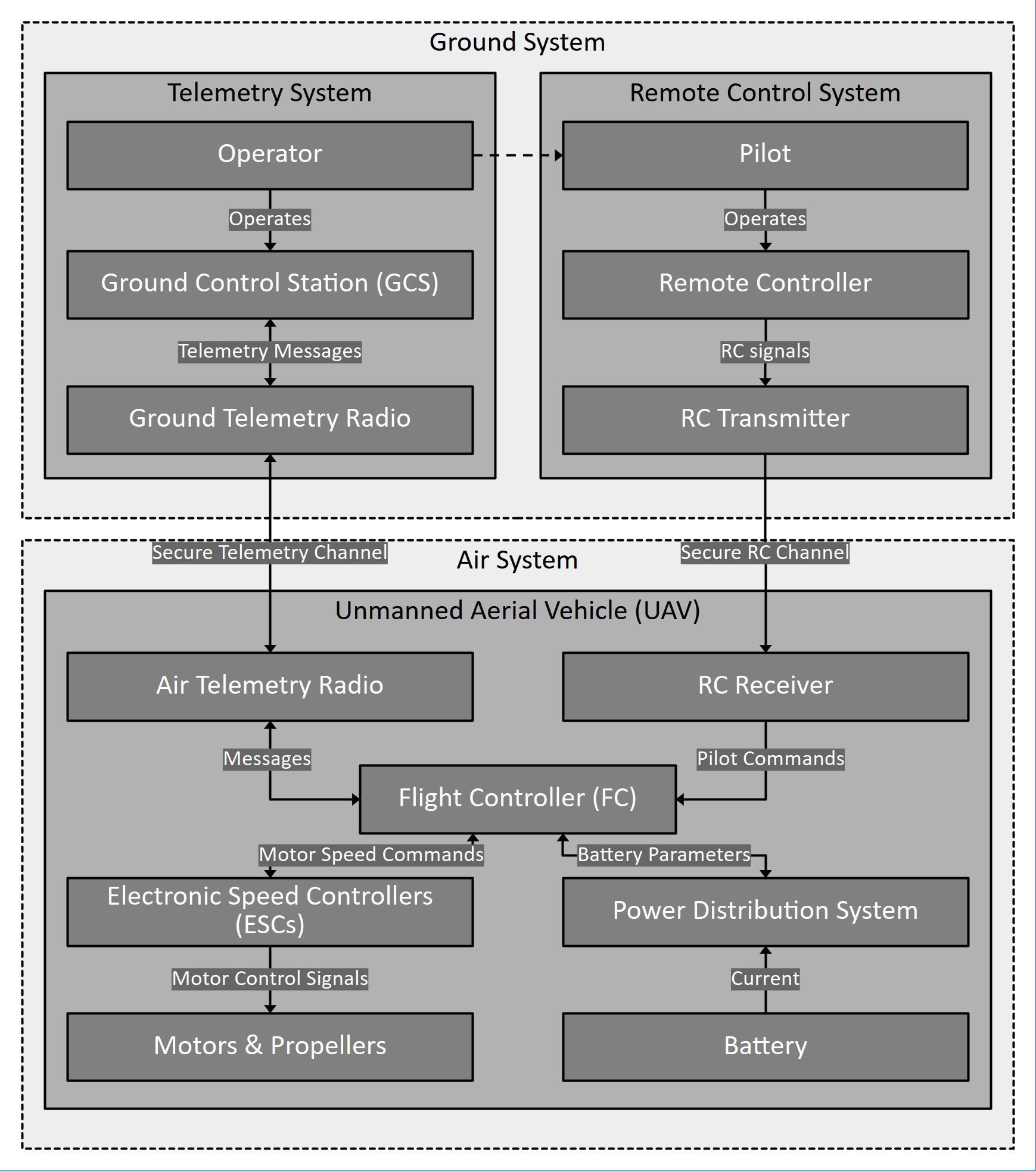 System View